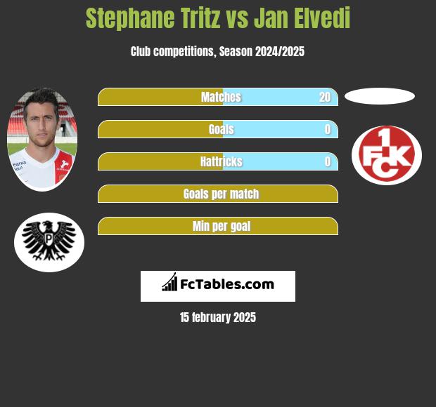 Stephane Tritz vs Jan Elvedi h2h player stats