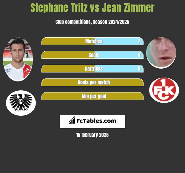 Stephane Tritz vs Jean Zimmer h2h player stats