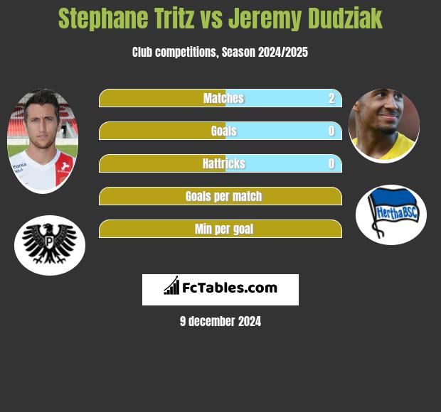 Stephane Tritz vs Jeremy Dudziak h2h player stats