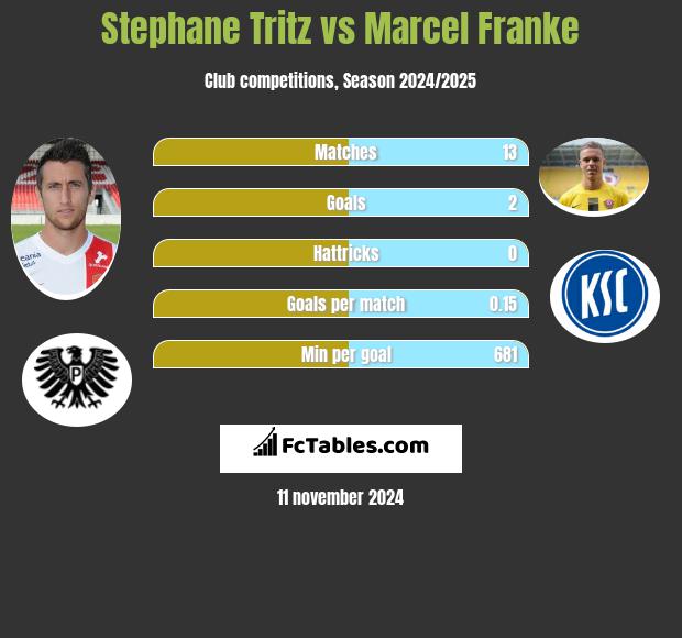 Stephane Tritz vs Marcel Franke h2h player stats