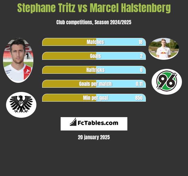 Stephane Tritz vs Marcel Halstenberg h2h player stats