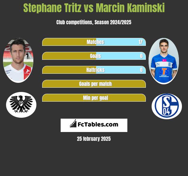 Stephane Tritz vs Marcin Kamiński h2h player stats