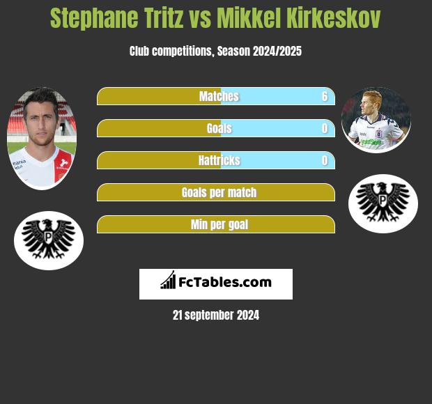 Stephane Tritz vs Mikkel Kirkeskov h2h player stats