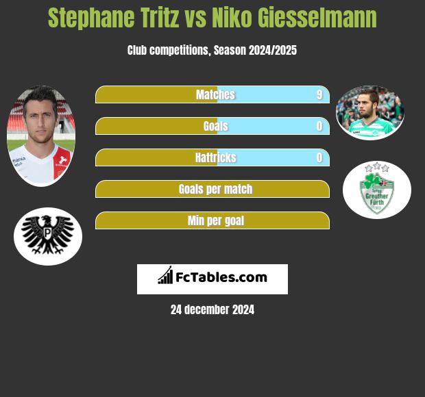 Stephane Tritz vs Niko Giesselmann h2h player stats