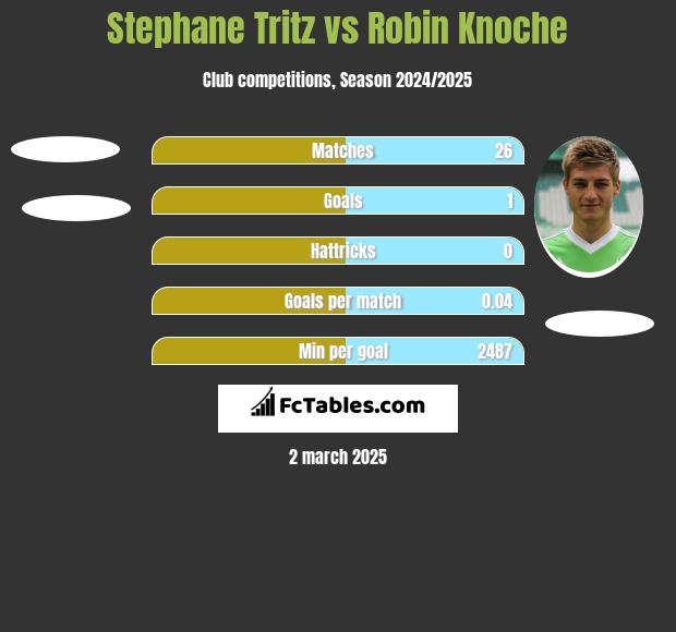 Stephane Tritz vs Robin Knoche h2h player stats