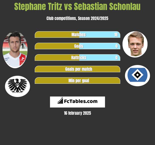 Stephane Tritz vs Sebastian Schonlau h2h player stats