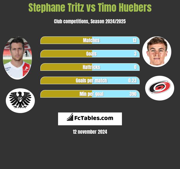 Stephane Tritz vs Timo Huebers h2h player stats