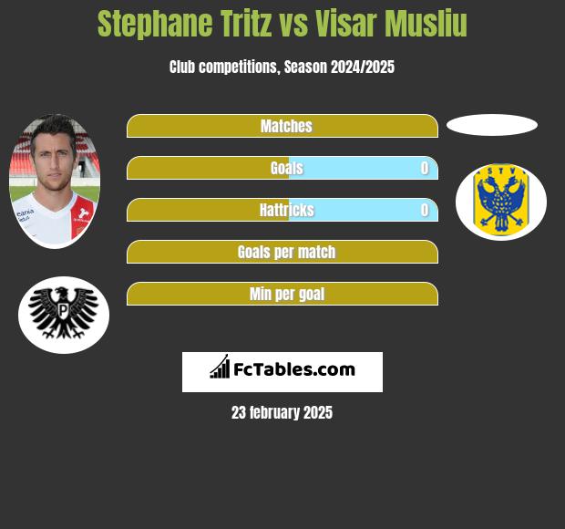 Stephane Tritz vs Visar Musliu h2h player stats