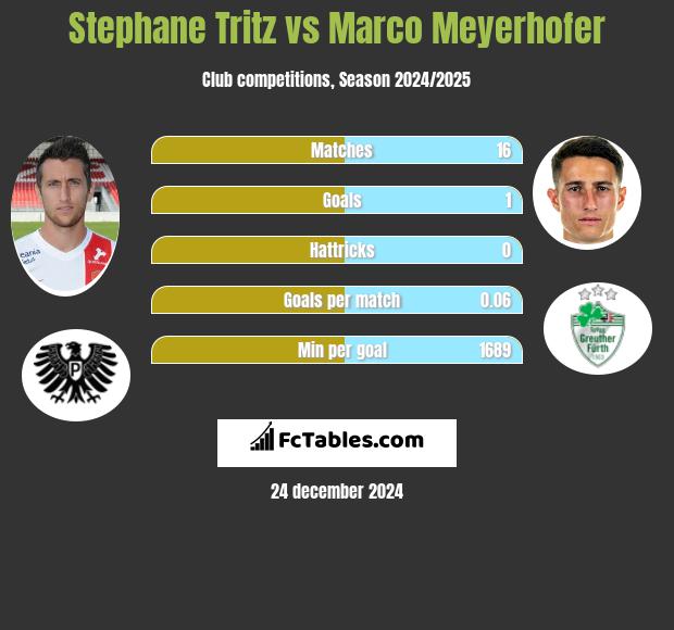 Stephane Tritz vs Marco Meyerhofer h2h player stats