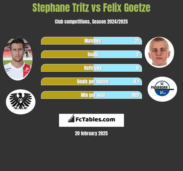 Stephane Tritz vs Felix Goetze h2h player stats