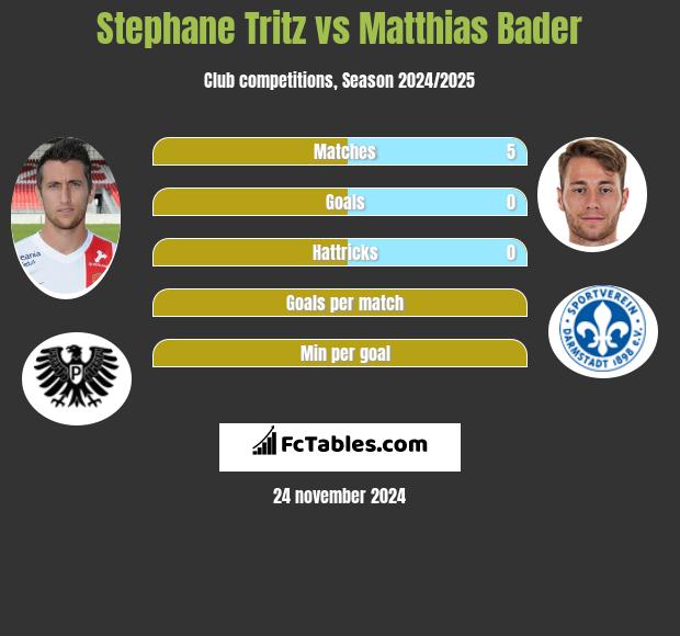 Stephane Tritz vs Matthias Bader h2h player stats