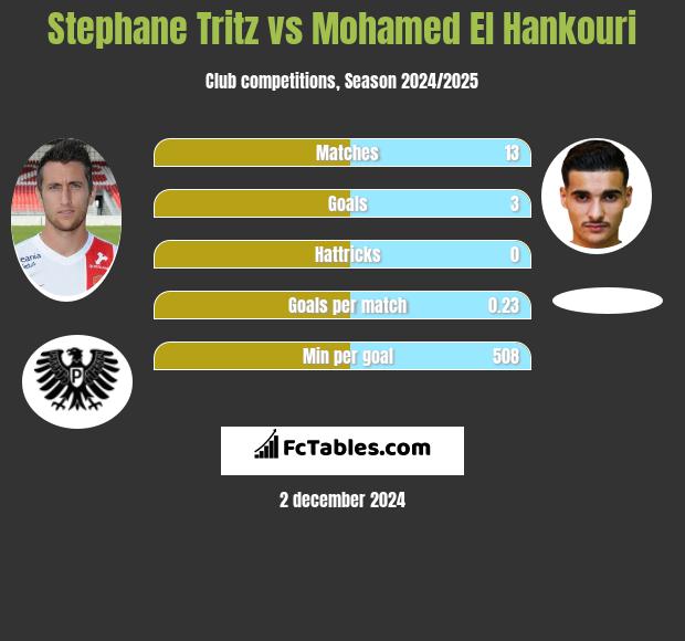 Stephane Tritz vs Mohamed El Hankouri h2h player stats