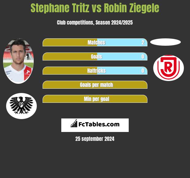 Stephane Tritz vs Robin Ziegele h2h player stats