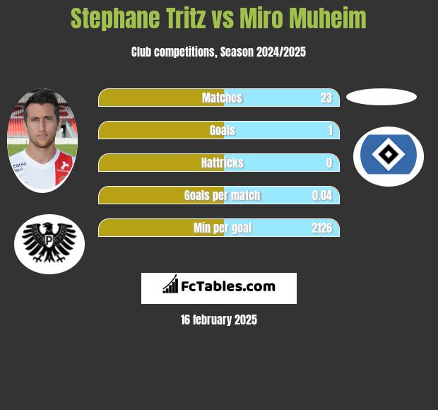 Stephane Tritz vs Miro Muheim h2h player stats