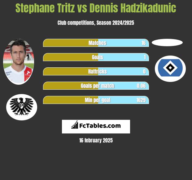 Stephane Tritz vs Dennis Hadzikadunic h2h player stats