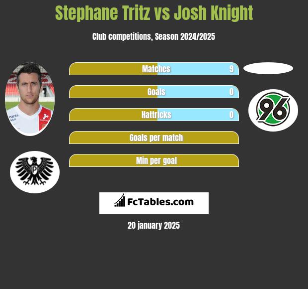 Stephane Tritz vs Josh Knight h2h player stats