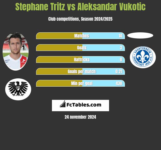 Stephane Tritz vs Aleksandar Vukotic h2h player stats