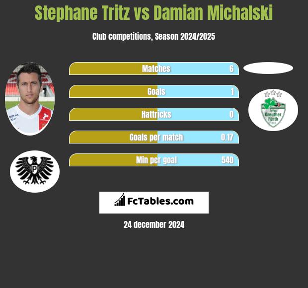 Stephane Tritz vs Damian Michalski h2h player stats