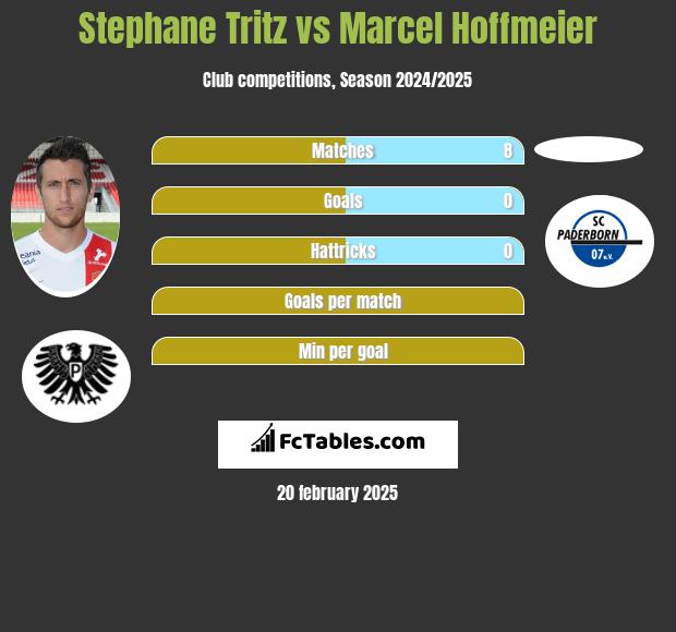 Stephane Tritz vs Marcel Hoffmeier h2h player stats