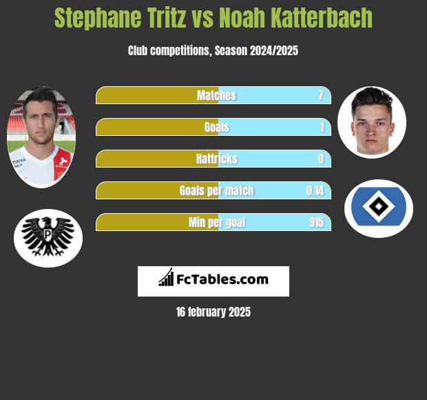 Stephane Tritz vs Noah Katterbach h2h player stats