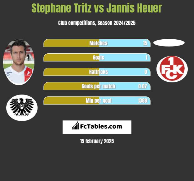 Stephane Tritz vs Jannis Heuer h2h player stats