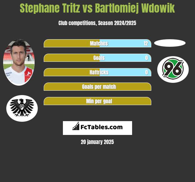 Stephane Tritz vs Bartlomiej Wdowik h2h player stats