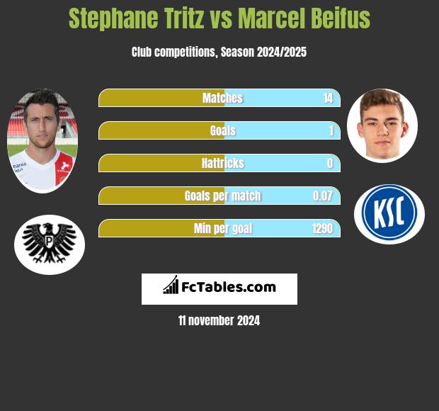 Stephane Tritz vs Marcel Beifus h2h player stats