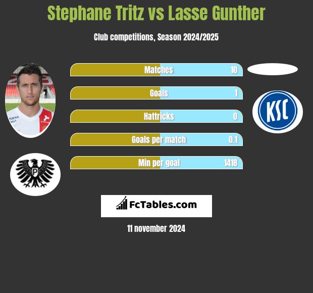 Stephane Tritz vs Lasse Gunther h2h player stats