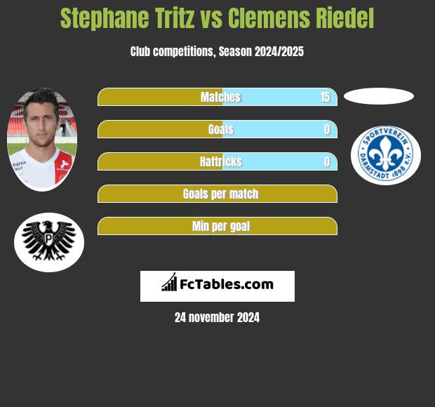 Stephane Tritz vs Clemens Riedel h2h player stats