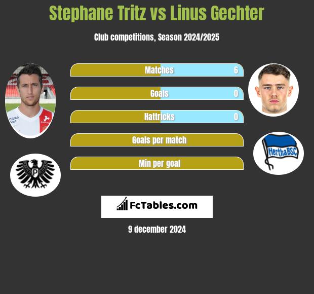 Stephane Tritz vs Linus Gechter h2h player stats