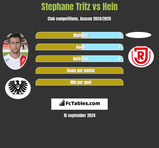 Stephane Tritz vs Hein h2h player stats