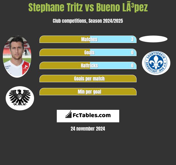 Stephane Tritz vs Bueno LÃ³pez h2h player stats