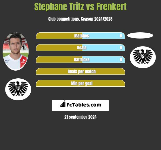 Stephane Tritz vs Frenkert h2h player stats