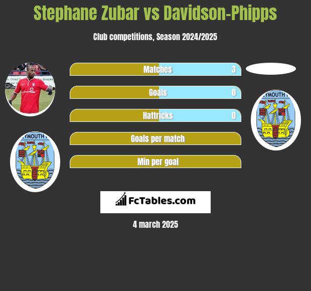 Stephane Zubar vs Davidson-Phipps h2h player stats