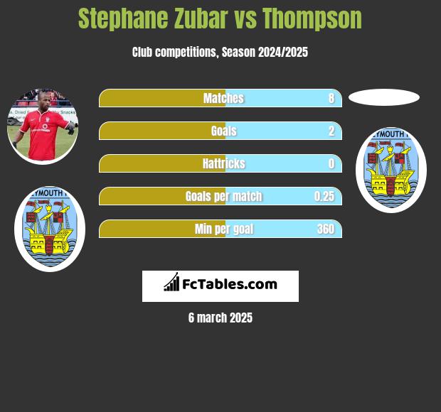 Stephane Zubar vs Thompson h2h player stats