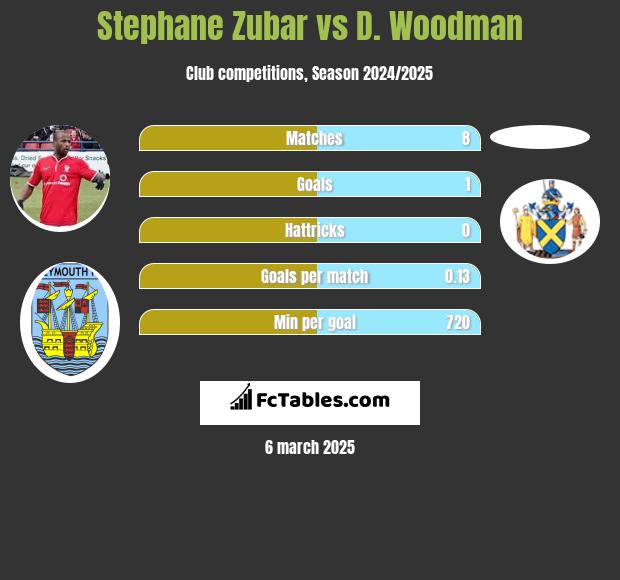 Stephane Zubar vs D. Woodman h2h player stats