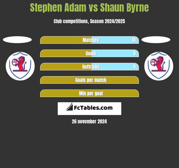 Stephen Adam vs Shaun Byrne h2h player stats