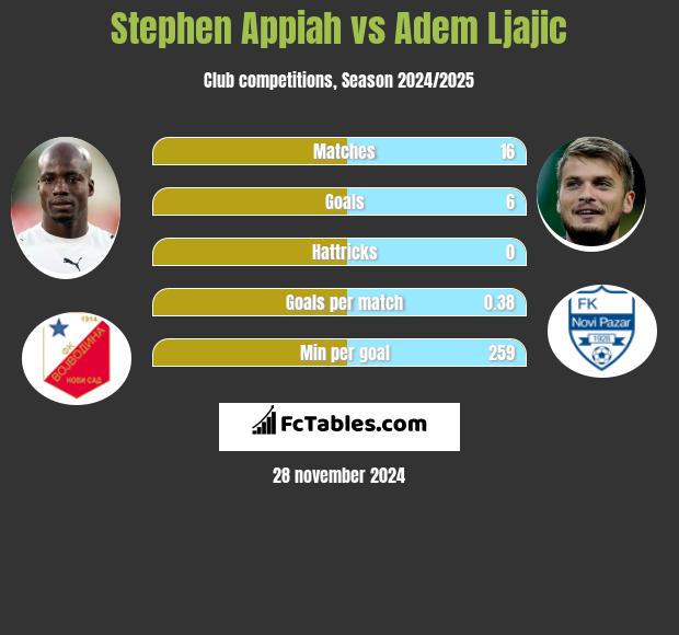 Stephen Appiah vs Adem Ljajic h2h player stats