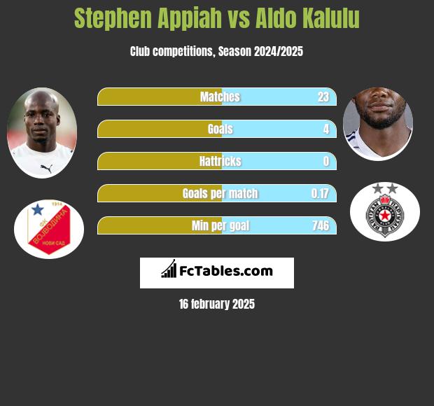 Stephen Appiah vs Aldo Kalulu h2h player stats