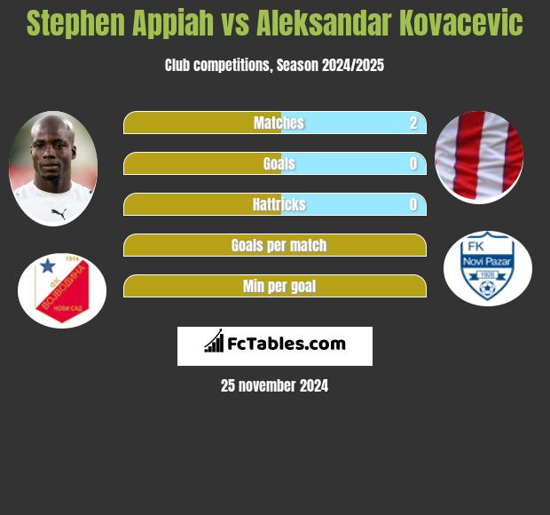 Stephen Appiah vs Aleksandar Kovacevic h2h player stats