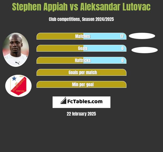 Stephen Appiah vs Aleksandar Lutovac h2h player stats