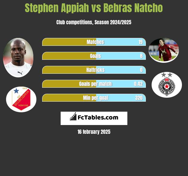 Stephen Appiah vs Bebras Natcho h2h player stats