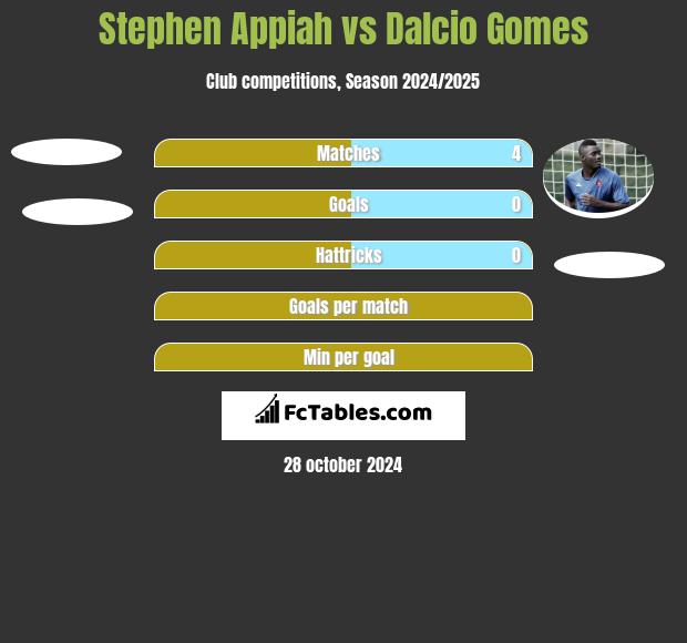 Stephen Appiah vs Dalcio Gomes h2h player stats