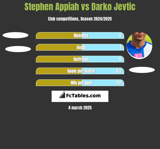 Stephen Appiah vs Darko Jevtić h2h player stats