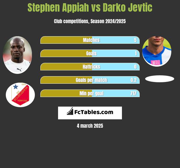 Stephen Appiah vs Darko Jevtic h2h player stats