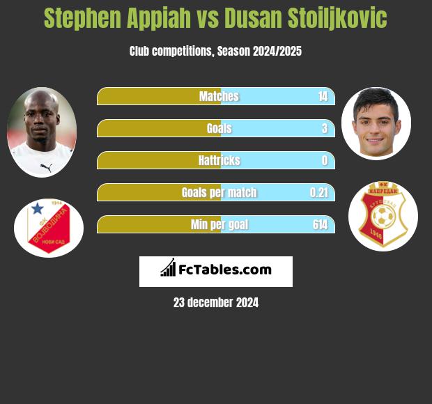 Stephen Appiah vs Dusan Stoiljkovic h2h player stats