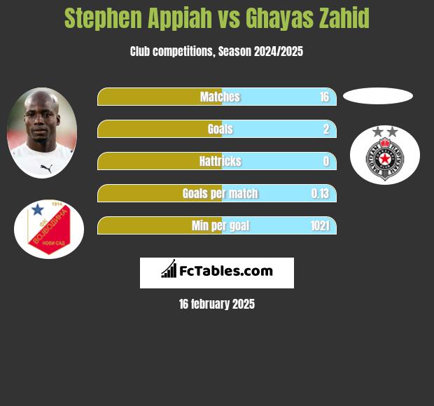 Stephen Appiah vs Ghayas Zahid h2h player stats