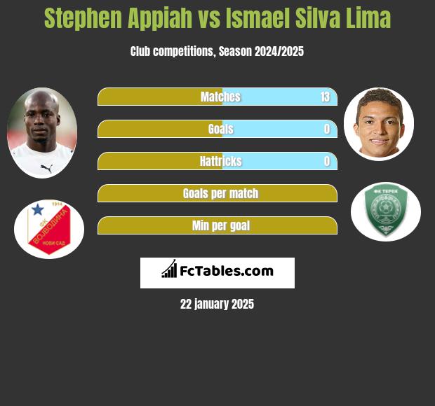 Stephen Appiah vs Ismael Silva Lima h2h player stats