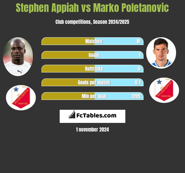 Stephen Appiah vs Marko Poletanovic h2h player stats