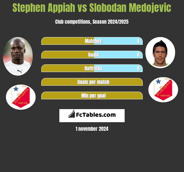 Stephen Appiah vs Slobodan Medojevic h2h player stats